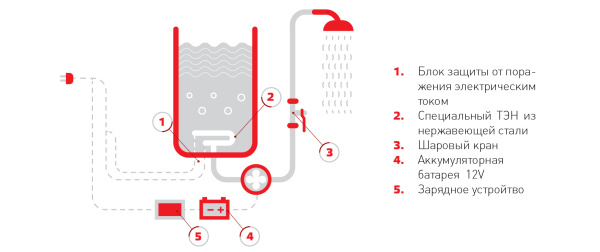Водонагреватель ЭЛВИН ЭВБО-20/1,25 антик с душем 20л